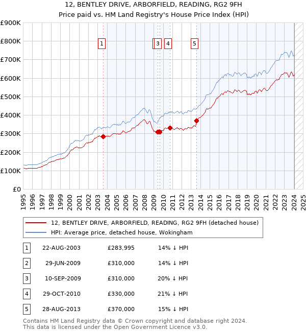 12, BENTLEY DRIVE, ARBORFIELD, READING, RG2 9FH: Price paid vs HM Land Registry's House Price Index