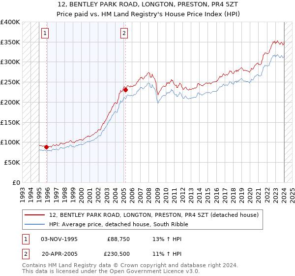 12, BENTLEY PARK ROAD, LONGTON, PRESTON, PR4 5ZT: Price paid vs HM Land Registry's House Price Index