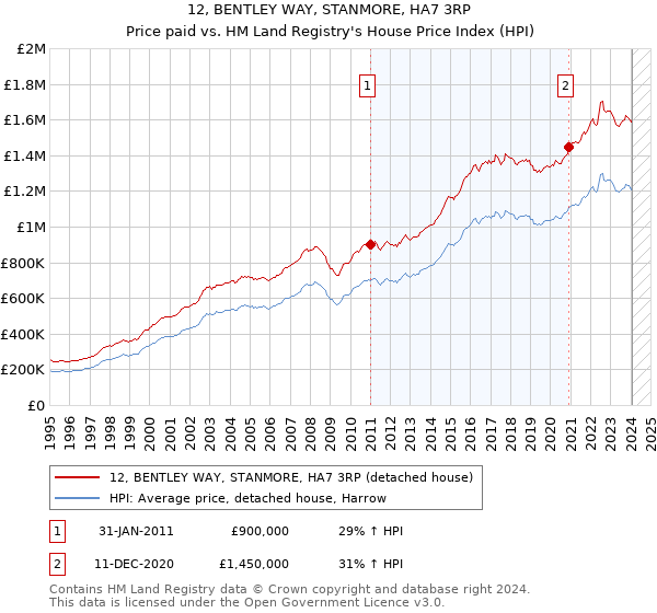 12, BENTLEY WAY, STANMORE, HA7 3RP: Price paid vs HM Land Registry's House Price Index