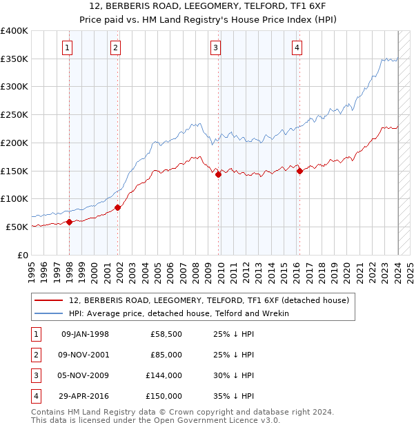 12, BERBERIS ROAD, LEEGOMERY, TELFORD, TF1 6XF: Price paid vs HM Land Registry's House Price Index