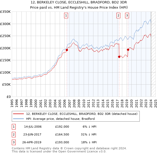 12, BERKELEY CLOSE, ECCLESHILL, BRADFORD, BD2 3DR: Price paid vs HM Land Registry's House Price Index