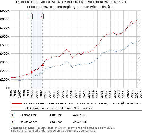 12, BERKSHIRE GREEN, SHENLEY BROOK END, MILTON KEYNES, MK5 7FL: Price paid vs HM Land Registry's House Price Index