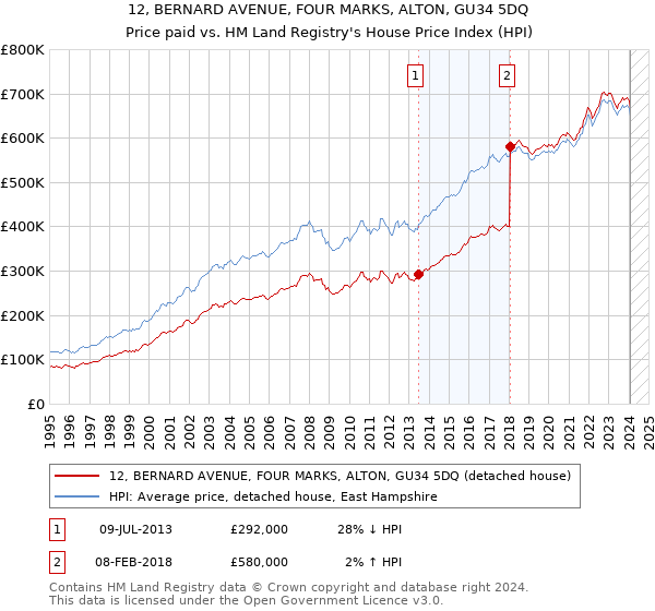 12, BERNARD AVENUE, FOUR MARKS, ALTON, GU34 5DQ: Price paid vs HM Land Registry's House Price Index