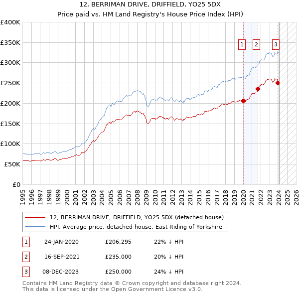 12, BERRIMAN DRIVE, DRIFFIELD, YO25 5DX: Price paid vs HM Land Registry's House Price Index