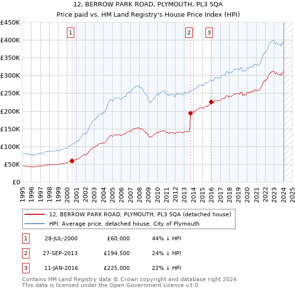12, BERROW PARK ROAD, PLYMOUTH, PL3 5QA: Price paid vs HM Land Registry's House Price Index