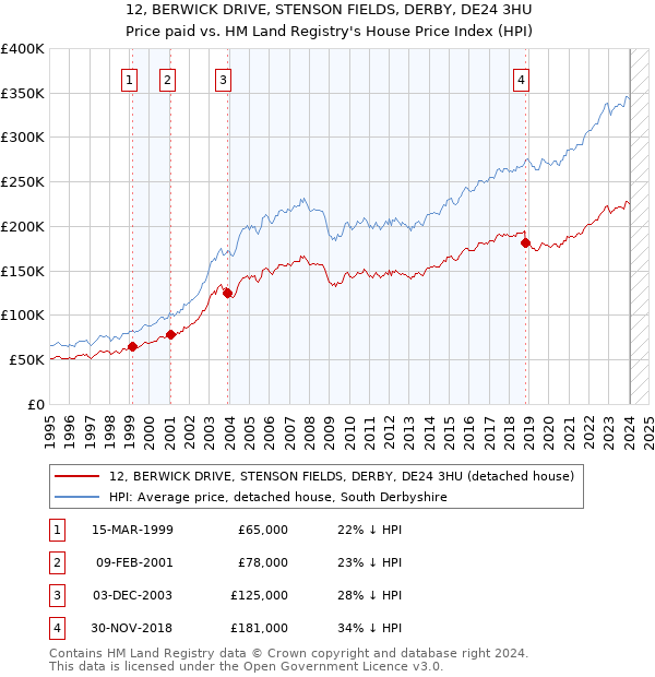 12, BERWICK DRIVE, STENSON FIELDS, DERBY, DE24 3HU: Price paid vs HM Land Registry's House Price Index