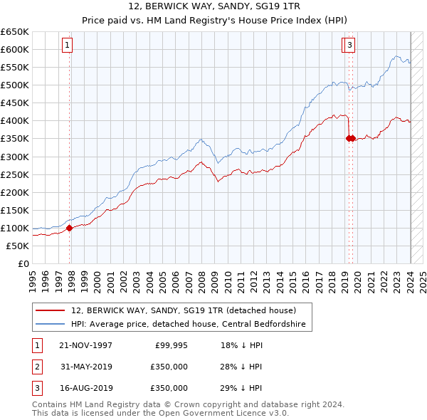 12, BERWICK WAY, SANDY, SG19 1TR: Price paid vs HM Land Registry's House Price Index