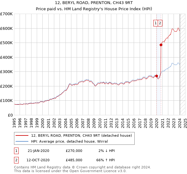 12, BERYL ROAD, PRENTON, CH43 9RT: Price paid vs HM Land Registry's House Price Index