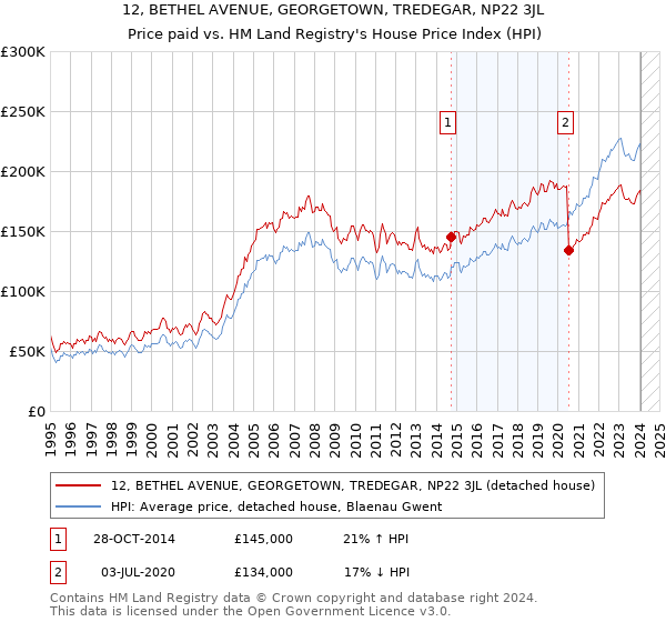 12, BETHEL AVENUE, GEORGETOWN, TREDEGAR, NP22 3JL: Price paid vs HM Land Registry's House Price Index