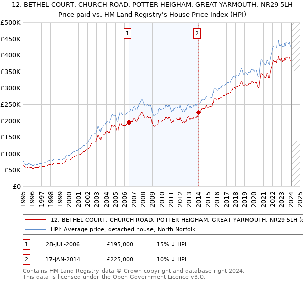 12, BETHEL COURT, CHURCH ROAD, POTTER HEIGHAM, GREAT YARMOUTH, NR29 5LH: Price paid vs HM Land Registry's House Price Index