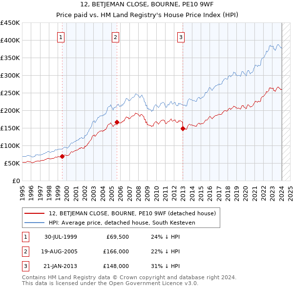 12, BETJEMAN CLOSE, BOURNE, PE10 9WF: Price paid vs HM Land Registry's House Price Index