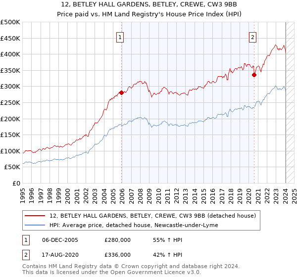 12, BETLEY HALL GARDENS, BETLEY, CREWE, CW3 9BB: Price paid vs HM Land Registry's House Price Index
