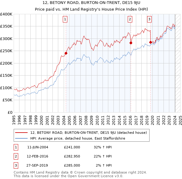 12, BETONY ROAD, BURTON-ON-TRENT, DE15 9JU: Price paid vs HM Land Registry's House Price Index