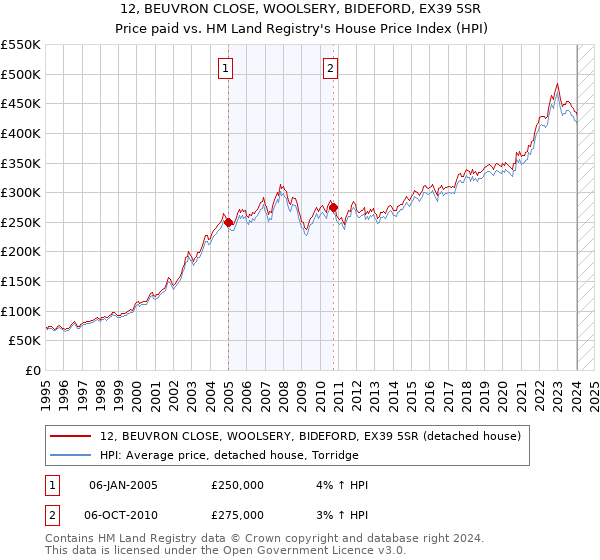 12, BEUVRON CLOSE, WOOLSERY, BIDEFORD, EX39 5SR: Price paid vs HM Land Registry's House Price Index