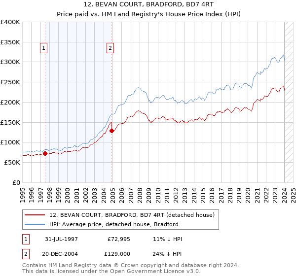 12, BEVAN COURT, BRADFORD, BD7 4RT: Price paid vs HM Land Registry's House Price Index