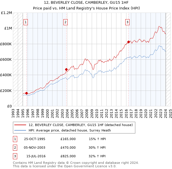 12, BEVERLEY CLOSE, CAMBERLEY, GU15 1HF: Price paid vs HM Land Registry's House Price Index