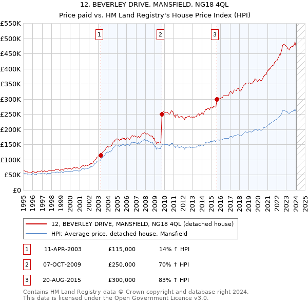 12, BEVERLEY DRIVE, MANSFIELD, NG18 4QL: Price paid vs HM Land Registry's House Price Index