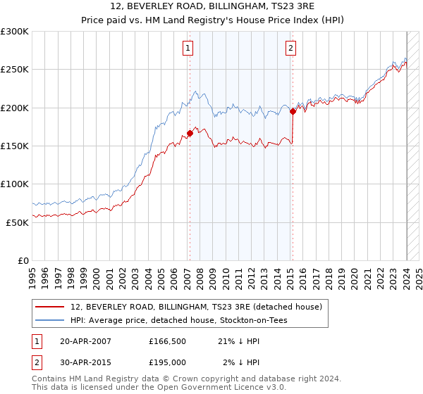 12, BEVERLEY ROAD, BILLINGHAM, TS23 3RE: Price paid vs HM Land Registry's House Price Index