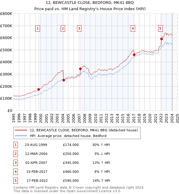 12, BEWCASTLE CLOSE, BEDFORD, MK41 8BQ: Price paid vs HM Land Registry's House Price Index