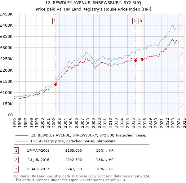 12, BEWDLEY AVENUE, SHREWSBURY, SY2 5UQ: Price paid vs HM Land Registry's House Price Index