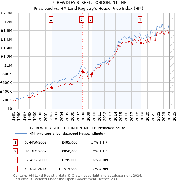 12, BEWDLEY STREET, LONDON, N1 1HB: Price paid vs HM Land Registry's House Price Index