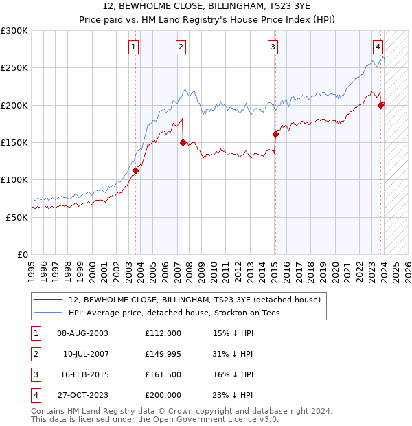 12, BEWHOLME CLOSE, BILLINGHAM, TS23 3YE: Price paid vs HM Land Registry's House Price Index