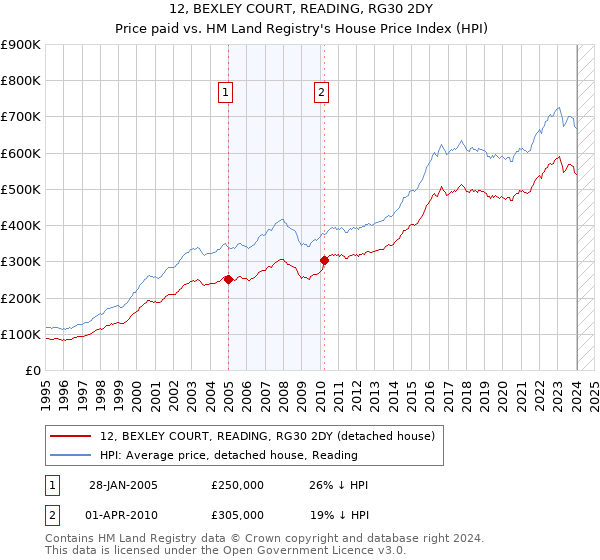 12, BEXLEY COURT, READING, RG30 2DY: Price paid vs HM Land Registry's House Price Index