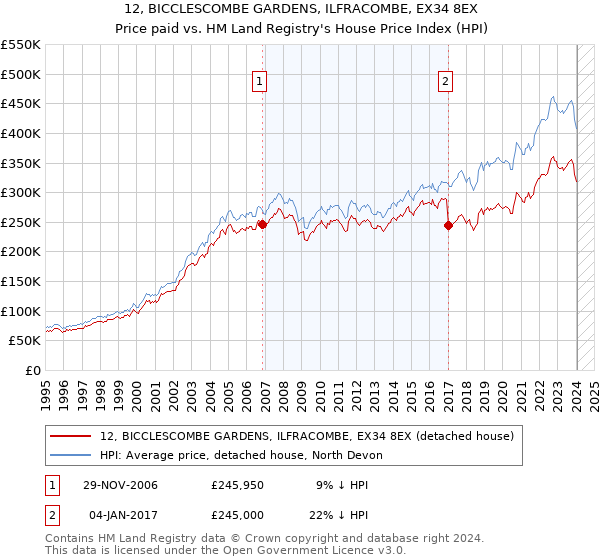 12, BICCLESCOMBE GARDENS, ILFRACOMBE, EX34 8EX: Price paid vs HM Land Registry's House Price Index