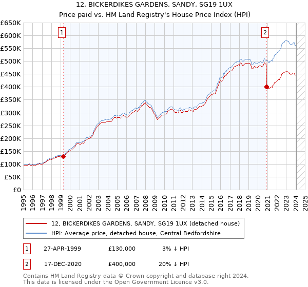 12, BICKERDIKES GARDENS, SANDY, SG19 1UX: Price paid vs HM Land Registry's House Price Index