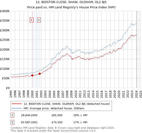 12, BIDSTON CLOSE, SHAW, OLDHAM, OL2 8JS: Price paid vs HM Land Registry's House Price Index