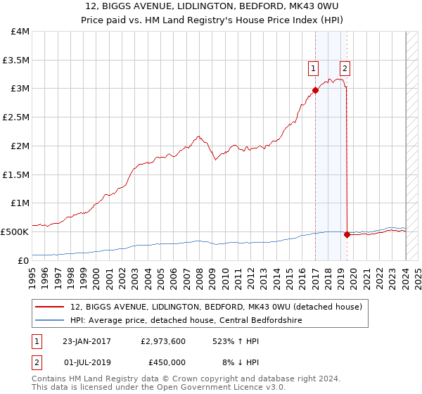 12, BIGGS AVENUE, LIDLINGTON, BEDFORD, MK43 0WU: Price paid vs HM Land Registry's House Price Index