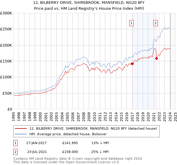 12, BILBERRY DRIVE, SHIREBROOK, MANSFIELD, NG20 8FY: Price paid vs HM Land Registry's House Price Index