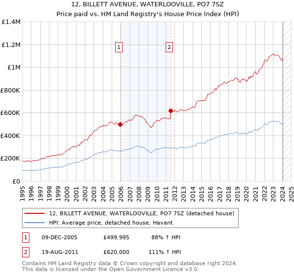 12, BILLETT AVENUE, WATERLOOVILLE, PO7 7SZ: Price paid vs HM Land Registry's House Price Index