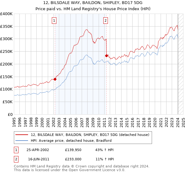 12, BILSDALE WAY, BAILDON, SHIPLEY, BD17 5DG: Price paid vs HM Land Registry's House Price Index