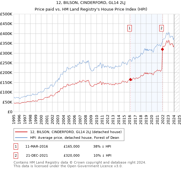 12, BILSON, CINDERFORD, GL14 2LJ: Price paid vs HM Land Registry's House Price Index