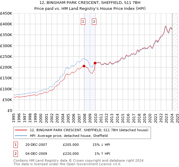 12, BINGHAM PARK CRESCENT, SHEFFIELD, S11 7BH: Price paid vs HM Land Registry's House Price Index
