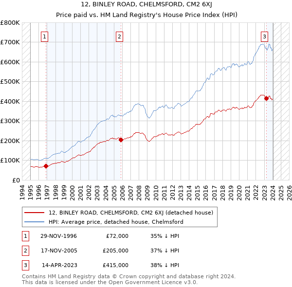 12, BINLEY ROAD, CHELMSFORD, CM2 6XJ: Price paid vs HM Land Registry's House Price Index