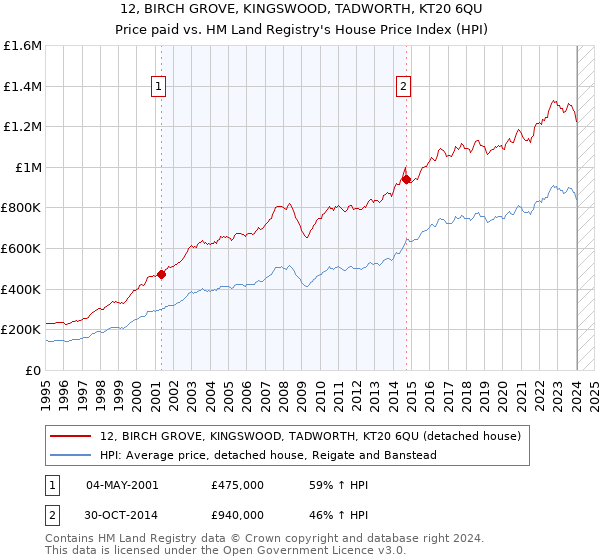 12, BIRCH GROVE, KINGSWOOD, TADWORTH, KT20 6QU: Price paid vs HM Land Registry's House Price Index