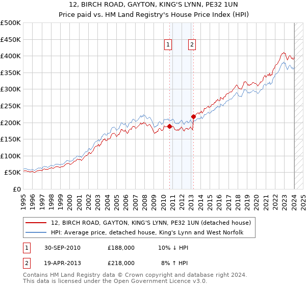 12, BIRCH ROAD, GAYTON, KING'S LYNN, PE32 1UN: Price paid vs HM Land Registry's House Price Index