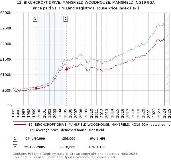 12, BIRCHCROFT DRIVE, MANSFIELD WOODHOUSE, MANSFIELD, NG19 9GA: Price paid vs HM Land Registry's House Price Index