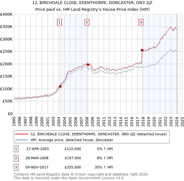 12, BIRCHDALE CLOSE, EDENTHORPE, DONCASTER, DN3 2JZ: Price paid vs HM Land Registry's House Price Index