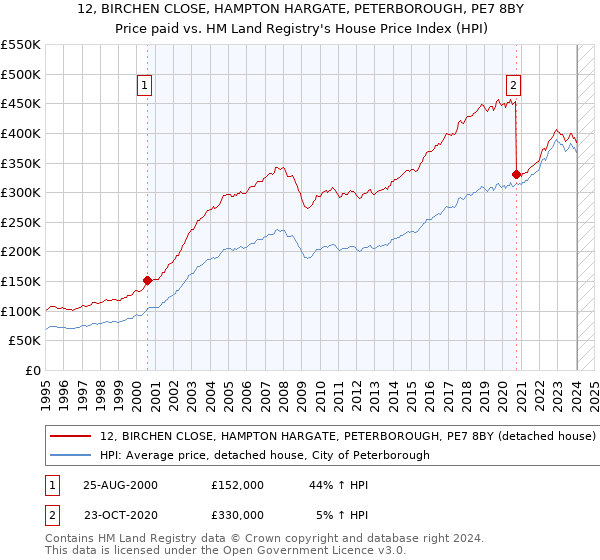 12, BIRCHEN CLOSE, HAMPTON HARGATE, PETERBOROUGH, PE7 8BY: Price paid vs HM Land Registry's House Price Index