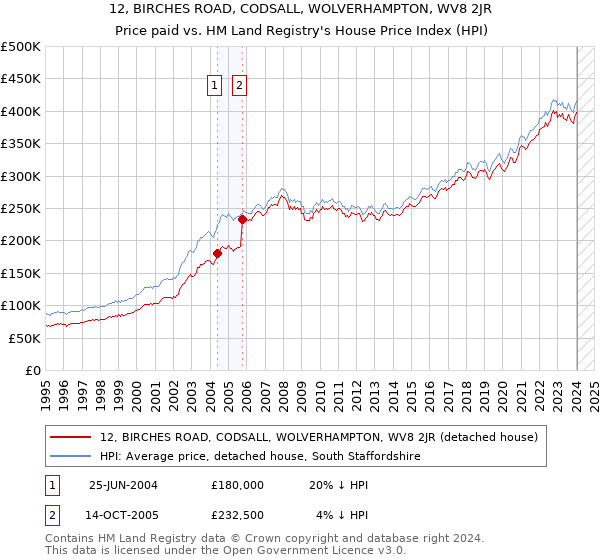 12, BIRCHES ROAD, CODSALL, WOLVERHAMPTON, WV8 2JR: Price paid vs HM Land Registry's House Price Index
