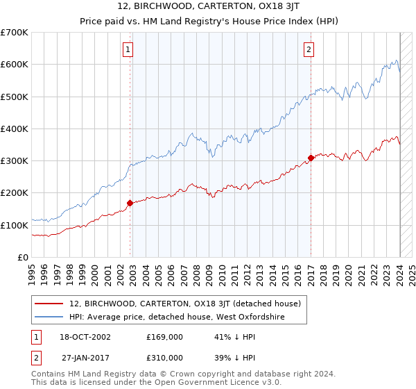 12, BIRCHWOOD, CARTERTON, OX18 3JT: Price paid vs HM Land Registry's House Price Index