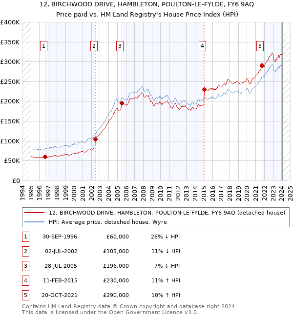 12, BIRCHWOOD DRIVE, HAMBLETON, POULTON-LE-FYLDE, FY6 9AQ: Price paid vs HM Land Registry's House Price Index