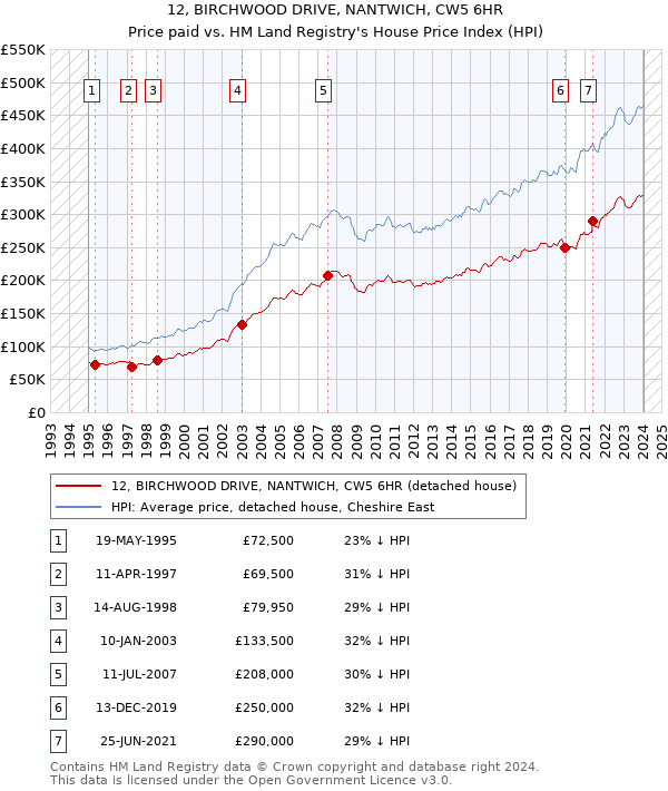 12, BIRCHWOOD DRIVE, NANTWICH, CW5 6HR: Price paid vs HM Land Registry's House Price Index