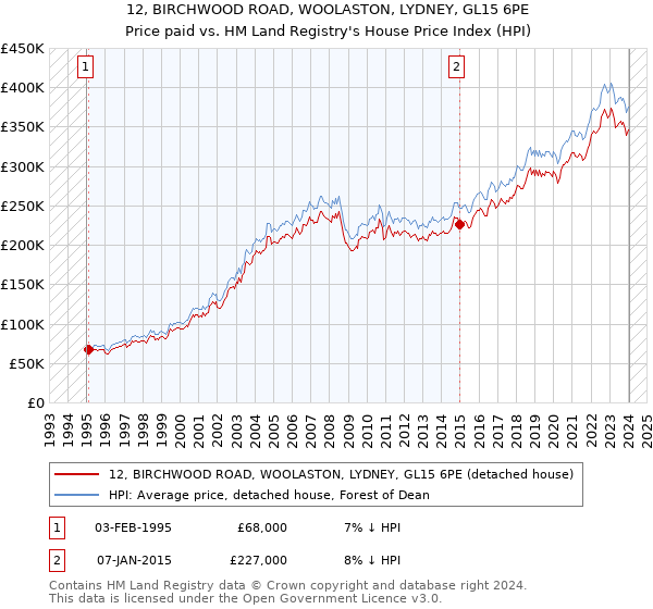 12, BIRCHWOOD ROAD, WOOLASTON, LYDNEY, GL15 6PE: Price paid vs HM Land Registry's House Price Index