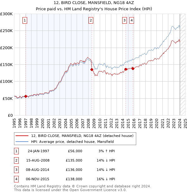 12, BIRD CLOSE, MANSFIELD, NG18 4AZ: Price paid vs HM Land Registry's House Price Index