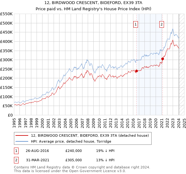 12, BIRDWOOD CRESCENT, BIDEFORD, EX39 3TA: Price paid vs HM Land Registry's House Price Index