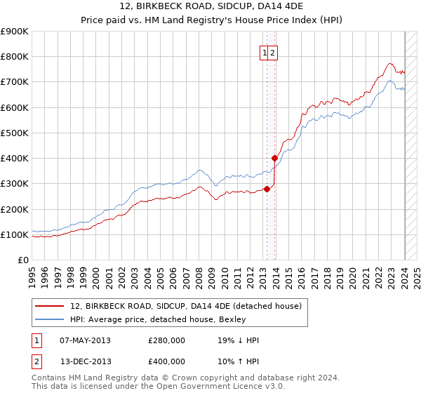 12, BIRKBECK ROAD, SIDCUP, DA14 4DE: Price paid vs HM Land Registry's House Price Index